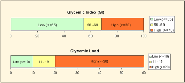 glykemický index